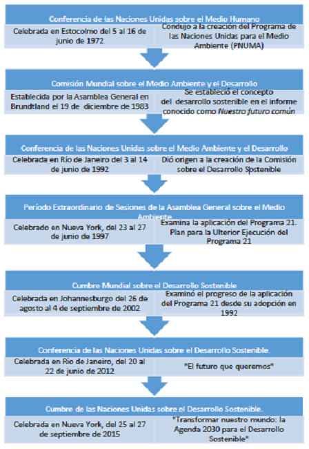 L&iacute;nea del tiempo sobre el Desarrollo sostenible. Fuente: Naciones Unidas (Mart&iacute;nez, 2018). Elaborado: Los autores