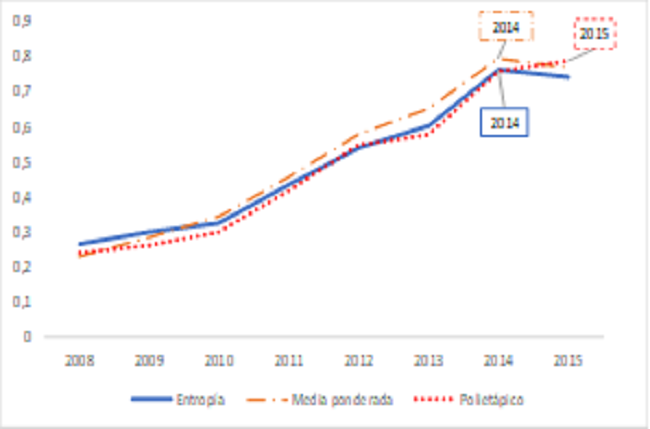 Evoluci&oacute;n del sistema considerando los pesos de los indicadores