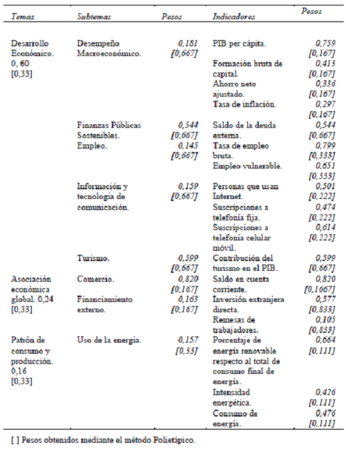 Pesos de temas subtemas e indicadores del subsistema econ&oacute;mico