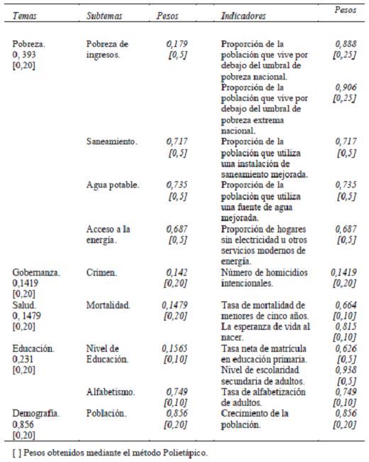 Pesos de temas subtemas e indicadores del subsistema Social