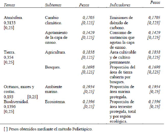 Pesos de temas subtemas e indicadores del subsistema Ambiental