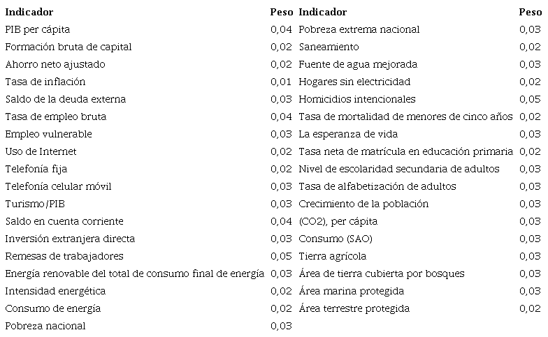 Pesos de los Indicadores de Desarrollo Sostenible en el Sistema