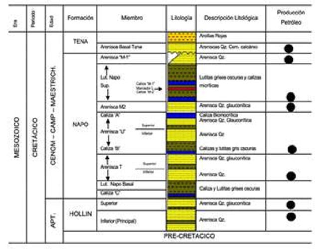 Mapa estructural Campo Pindo (Fuente: Consorcio Petrosud - Petroriva, 2010)