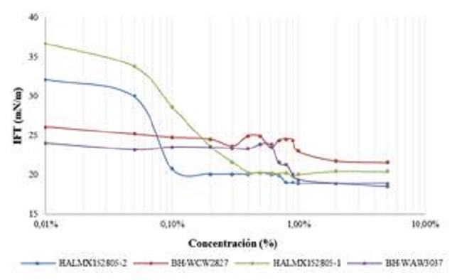 Tensiones Interfaciales Vs. Log Concentraci&oacute;n Campo Pindo 17