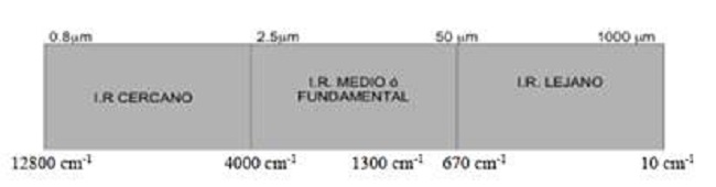 Regiones del An&aacute;lisis IR