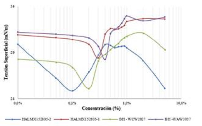 Tensi&oacute;n Superficial Vs log Concentraci&oacute;n