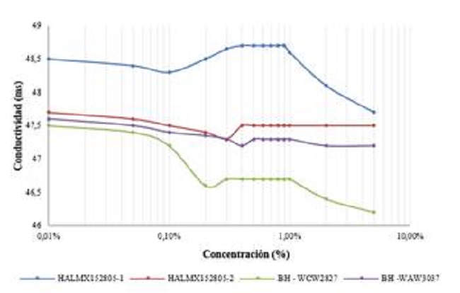 Conductividad Vs log Concentraci&oacute;n