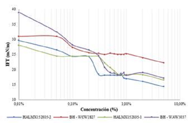 Tensiones Interfaciales Vs. Log Concentraci&oacute;n Campo Pindo 11