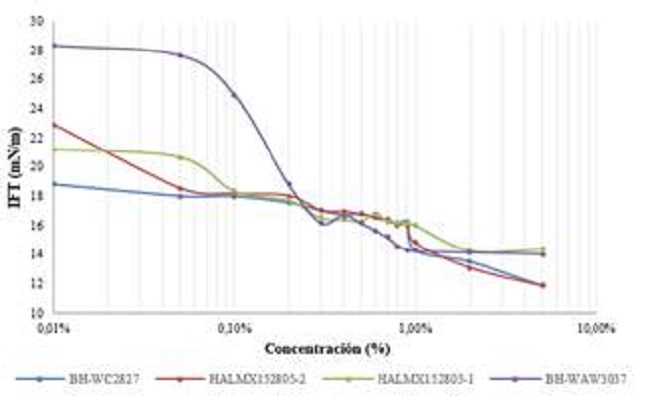 Tensiones Interfaciales Vs. Log Concentraci&oacute;n Campo Pindo 13