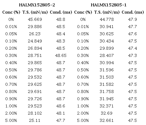 Tensiones superficiales y conductividades