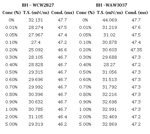 Tensiones Superficiales y Conductividades
