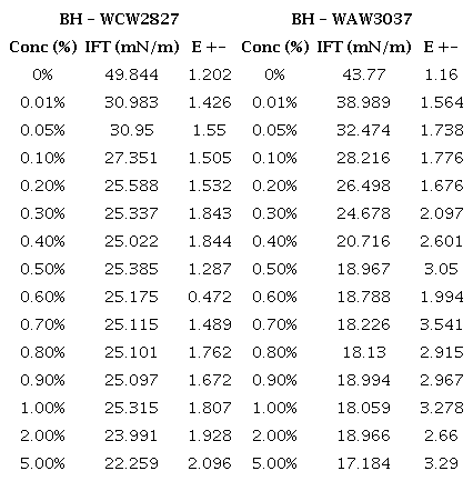 Tensiones Interfaciales - Pindo 11