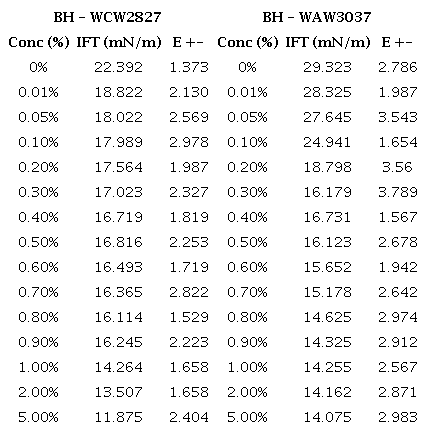 Tensiones Interfaciales - Pindo 13