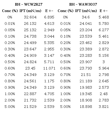 Tensiones Interfaciales - Pindo 17