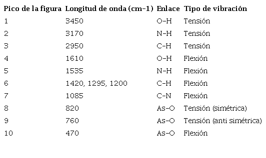 Frecuencia y tipo de vibraci&oacute;n (Fuente: EHUS, 2016)