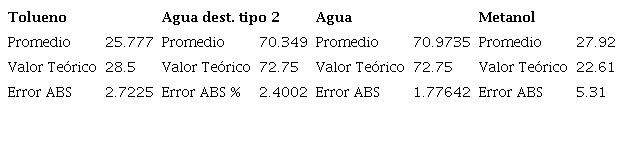 Calibraci&oacute;n Tensi&oacute;n Superficial