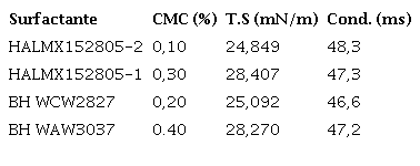 Resultados T.S y Conductividad