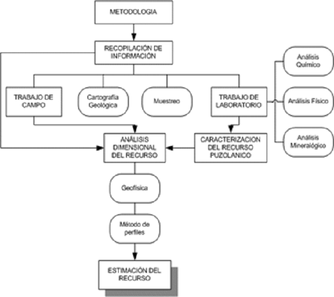 Diagrama de flujo sobre la metodolog&iacute;a de trabajo.