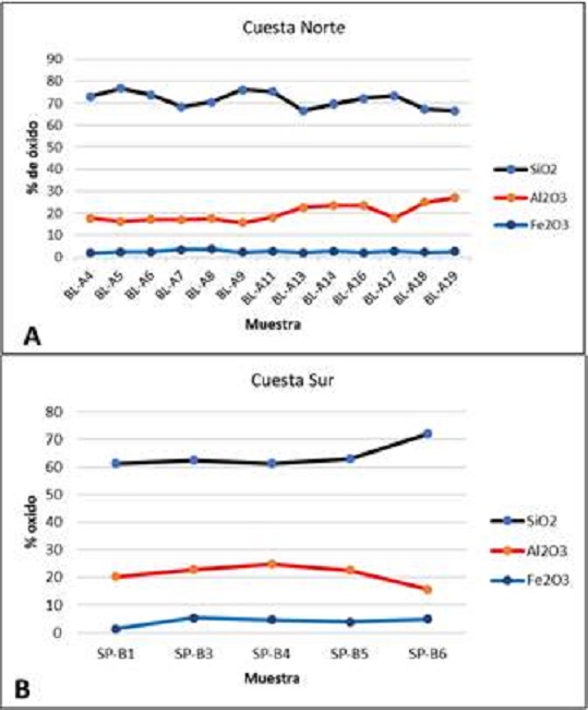 Relaci&oacute;n de &oacute;xidos de s&iacute;lice, aluminio y hierro, (A) cuesta norte el porcentaje de s&iacute;lice es mayor que en la cuesta sur (B)