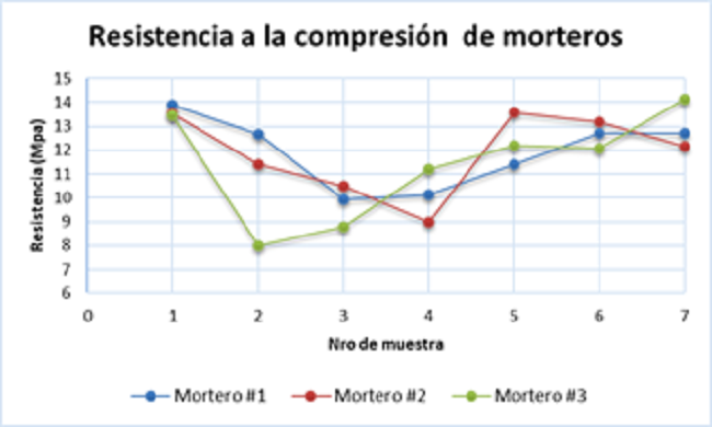 Resistencia a la compresi&oacute;n de morteros a los 7 d&iacute;as de curado