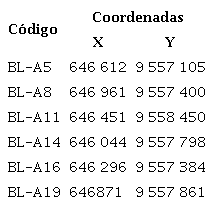 Coordenadas de los puntos estudiados.