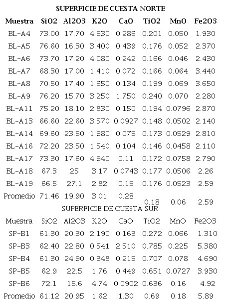 FRX de muestras tomadas en las cuestas norte y sur.