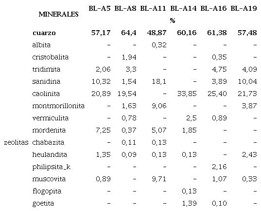 DRX de muestras tomadas en las cuestas norte