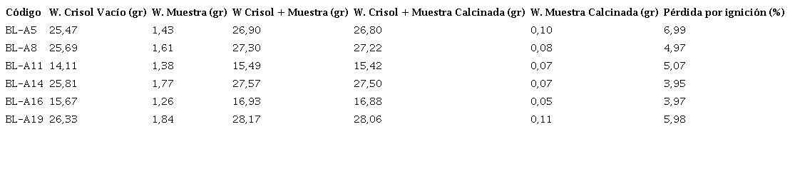 Resultados de p&eacute;rdida por ignici&oacute;n 