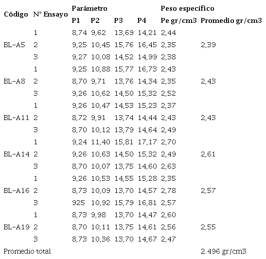 Resultados de peso espec&iacute;fico