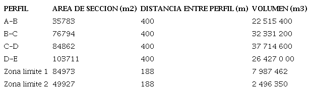 C&aacute;lculo de vol&uacute;menes por m&eacute;todo de perfiles geol&oacute;gicos