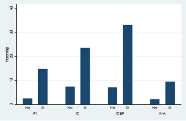 Reprobación de materias de los encuestados