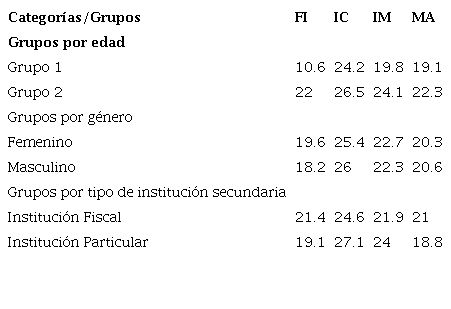 IRA promedio por grupos de interés