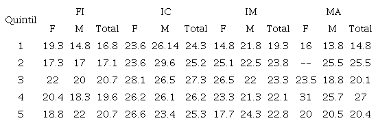 IRA promedio por carrera, por quintil de ingreso y por género