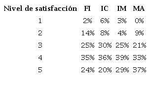 Nivel de satisfacción con la carrera elegida