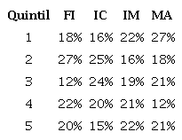 Distribución de los estudiantes por quintil de ingreso