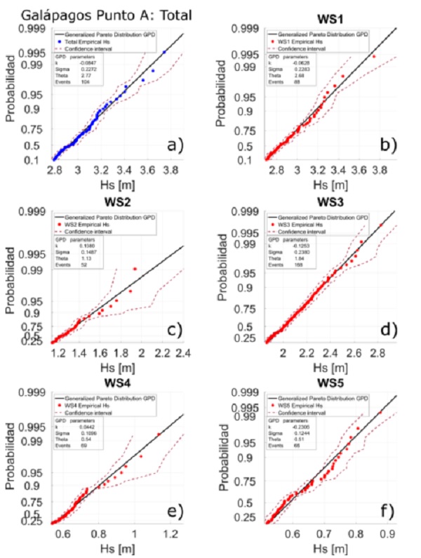 Gr&aacute;ficos Q-Q resultado de EVA, para el punto A ubicado en Lon: 268&deg; y Lat: -2&deg;. Panel A serie total, Panel B - F, Series particionadas WS1, WS2, WS3, WS4, WS5, respectivamente