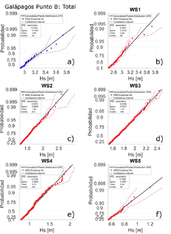 Gr&aacute;ficos Q-Q resultado de EVA, para el punto B ubicado en Lon: 268&deg; y Lat: -1&deg;. Panel A serie total, Panel B - F, Series particionadas WS1, WS2, WS3, WS4, WS5, respectivamente