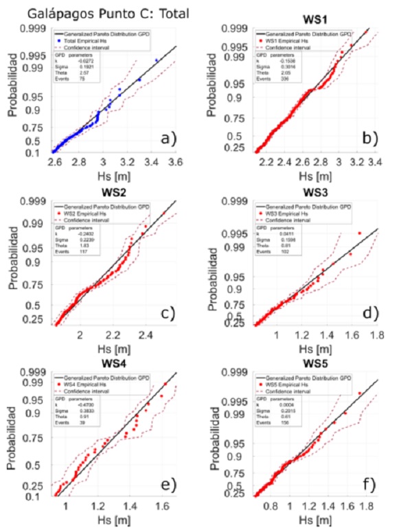 Gr&aacute;ficos Q-Q resultado de EVA, para el punto C ubicado en Lon: 271&deg; y Lat: -1&deg;. Panel A serie total, Panel B - F, Series particionadas WS1, WS2, WS3, WS4, WS5, respectivamente