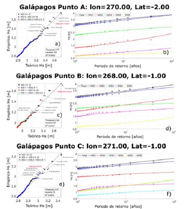 Altura significativa de ola para diferentes periodos de retorno, panel a) gr&aacute;fico Q-Q y b) periodo de retorno del punto A; panel c) gr&aacute;fico Q-Q y d) periodo de retorno del punto B; e) gr&aacute;fico Q-Q y f) periodo de retorno del punto C