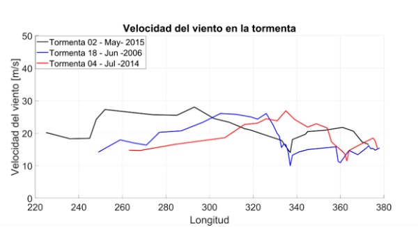 Trayectoria de las tormentas