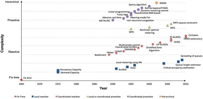 Development of Ramp Metering strategies (generated by the author)