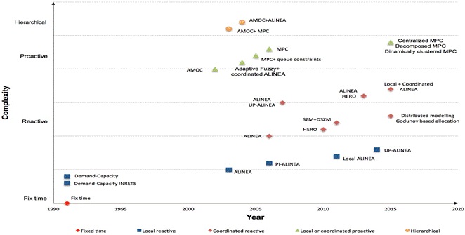 Reviewed literature (generated by the author)