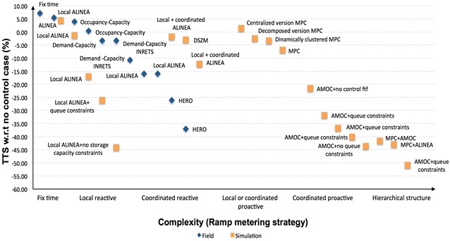 Ramp metering applications. Ramp metering strategies in the x-axis and reported gains expressed as the % TTS with respect to the no control scenarios in the y-axis (generated by the author)