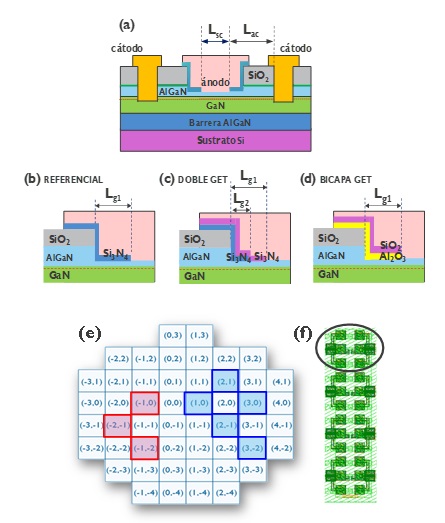Esquemas simplificados de (a) los GET-SBDs utilizados para el an&aacute;lisis de estr&eacute;s en estado de encendido. Estructura en la zona GET en (b) diodos referenciales, (c) diodos con una doble capa (Si3N4) y (d) diodos con una bicapa Al2O3/SiO2. (e) Distribuci&oacute;n de matrices en la oblea mostrando en color azul la ubicaci&oacute;n de los diodos medidos del lado derecho y en rojo los del lado izquierdo. (f) Diodos ubicados muy cerca dentro de una misma matriz para las mediciones de pares coincidentes