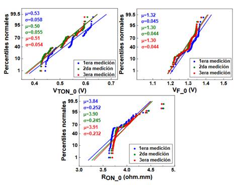 Par&aacute;metros iniciales VTON_0, VF_0 y RON_0 medidos al comienzo de tres experimentos bajo las mismas condiciones de estr&eacute;s (Vestr&eacute;s = 6 V, T = 150 &deg; C) en la oblea referencial de 200 V. Se obtiene una curva IV repetible en los GET-SBDs solo despu&eacute;s de la primera prueba de estr&eacute;s, la cual se considera una fase inicial de liberaci&oacute;n de cargas. Adaptado de (Acurio et al., 2020)