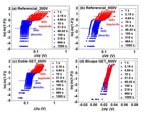 Degradaci&oacute;n ΔVF bajo Vestr&eacute;s=6V a 150 &deg;C. Se observa un comportamiento bimodal en los gr&aacute;ficos de Weibull, que muestra la dependencia de la degradaci&oacute;n en la ubicaci&oacute;n de la oblea, excepto en los dispositivos con una bicapa GET