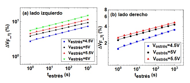 Degradaci&oacute;n de VF bajo diferentes voltajes de estr&eacute;s usando el par&aacute;metro de escala (η) extra&iacute;do de las distribuciones de Weibull de los dispositivos en el lado izquierdo (a) y derecho (b) de la oblea referencial en la tecnolog&iacute;a de 200V. El mismo procedimiento se ha usado en las obleas referencial, doble GET y bicapa GET en la tecnolog&iacute;a de 650V. Adaptado de (Acurio et al., 2020)