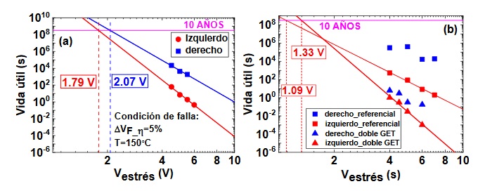 Extrapolaci&oacute;n del tiempo de vida &uacute;til para los dispositivos del lado izquierdo y derecho de (a) la oblea referencial de 200V y (b) las obleas referencial y doble GET de la tecnolog&iacute;a de 650V