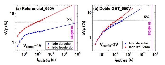 Extrapolaci&oacute;n del tiempo de vida &uacute;til usando menores voltajes de estr&eacute;s y tiempo m&aacute;s prolongado para los dispositivos del lado izquierdo y derecho de (a) la oblea referencial y (b) la oblea con doble GET de la tecnolog&iacute;a de 650V