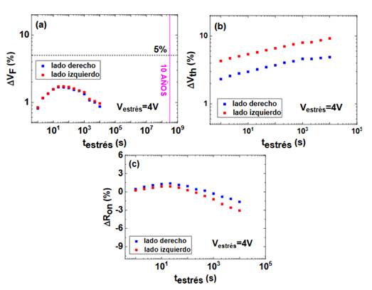Degradaci&oacute;n de los par&aacute;metros (a) VF, (b) VTON y (c) RON en los dispositivos del lado derecho e izquierdo de la oblea con bicapa GET en la tecnolog&iacute;a de 650V. Se observa un punto de inversi&oacute;n en ∆VF debido a una recuperaci&oacute;n en el comportamiento de RON